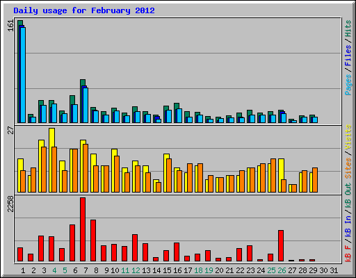 Daily usage for February 2012