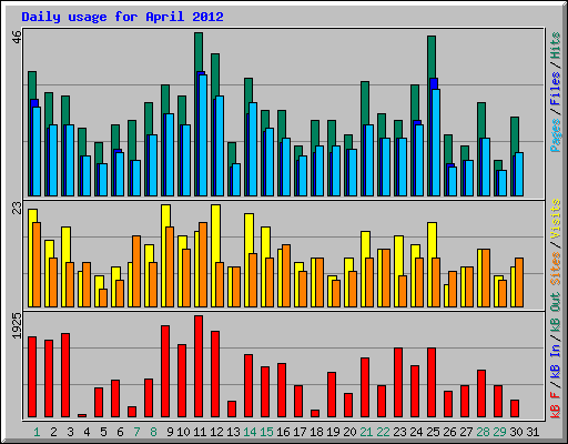 Daily usage for April 2012