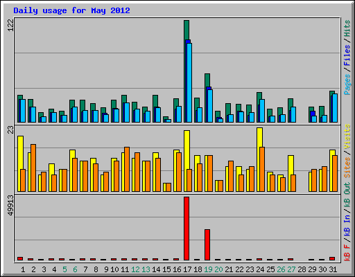 Daily usage for May 2012