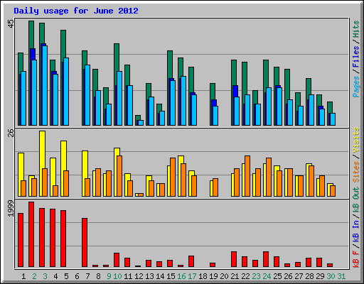 Daily usage for June 2012