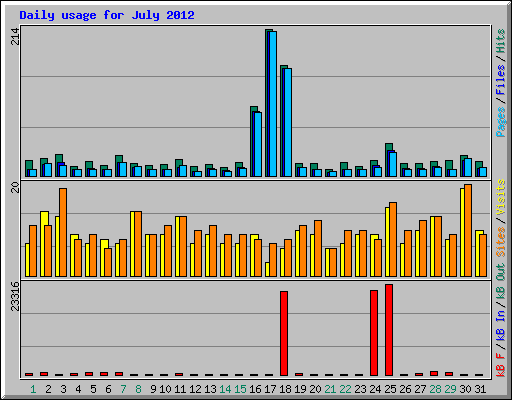 Daily usage for July 2012