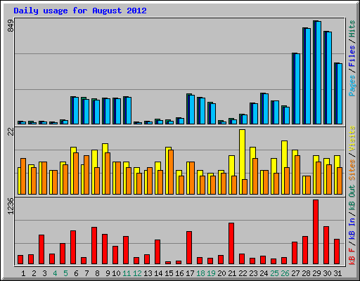 Daily usage for August 2012