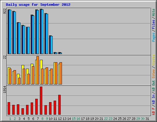 Daily usage for September 2012