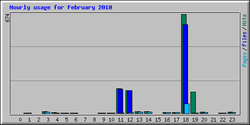 Hourly usage for February 2010
