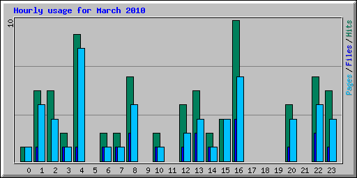 Hourly usage for March 2010
