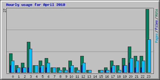 Hourly usage for April 2010