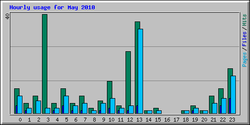 Hourly usage for May 2010