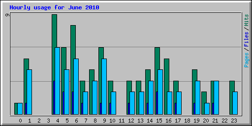 Hourly usage for June 2010