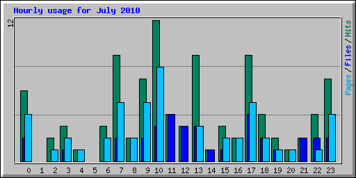 Hourly usage for July 2010