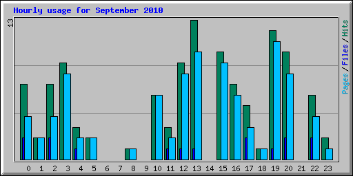 Hourly usage for September 2010