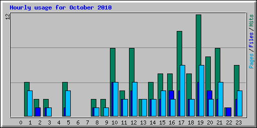 Hourly usage for October 2010