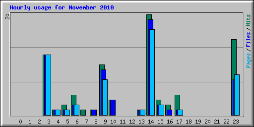 Hourly usage for November 2010