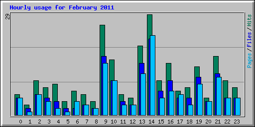 Hourly usage for February 2011