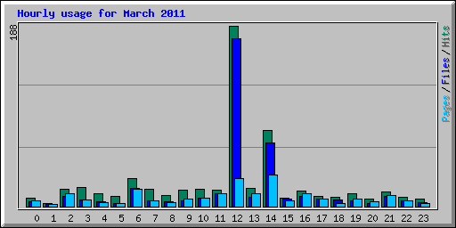 Hourly usage for March 2011