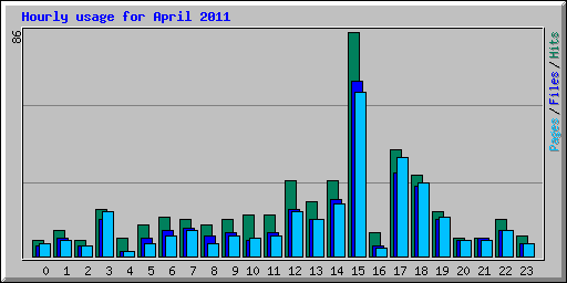 Hourly usage for April 2011
