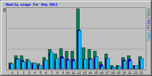 Hourly usage for May 2011