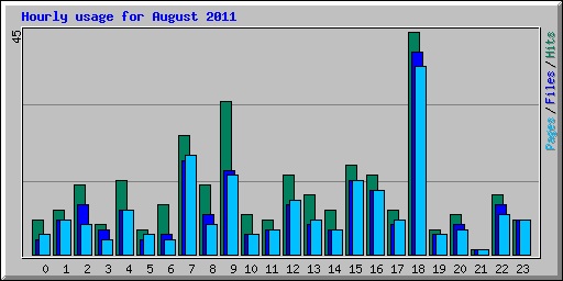 Hourly usage for August 2011