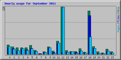 Hourly usage for September 2011