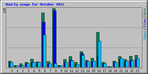 Hourly usage for October 2011