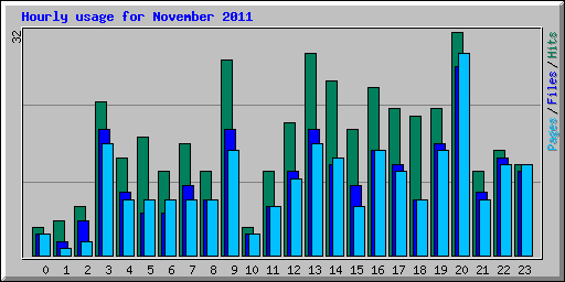 Hourly usage for November 2011