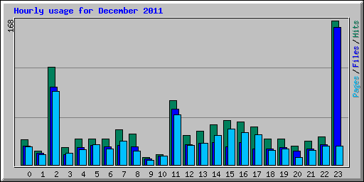 Hourly usage for December 2011