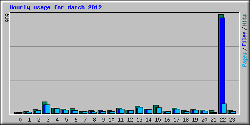 Hourly usage for March 2012