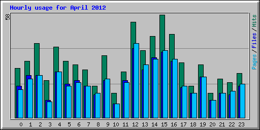 Hourly usage for April 2012