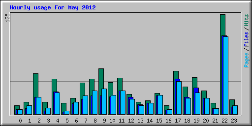 Hourly usage for May 2012