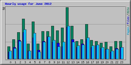 Hourly usage for June 2012