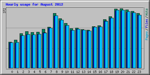 Hourly usage for August 2012