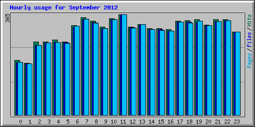 Hourly usage for September 2012